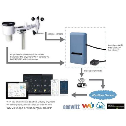 Chytrá brána s teploměrem, vlhkoměrem a barometrem Wi-Fi