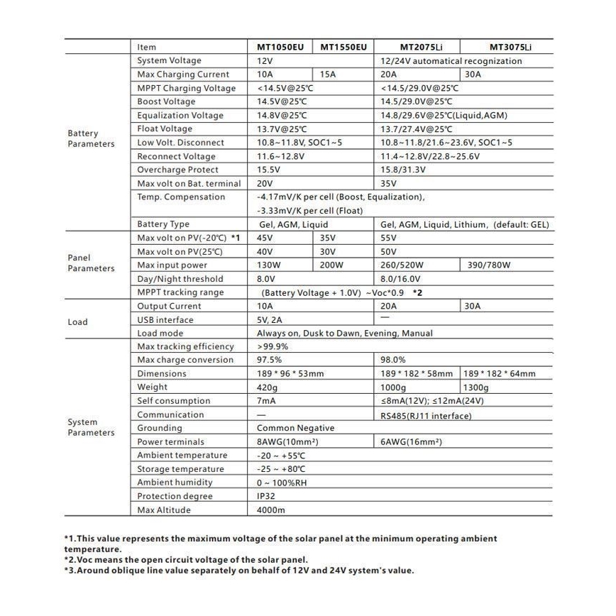 Chytrý regulátor solárního nabíjení MPPT 12-24V/20A IP32
