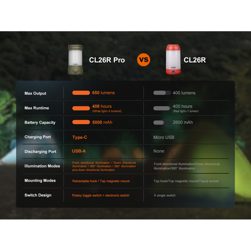 Fenix CL26RPROOLI - LED Stmívatelná přenosná nabíjecí lampa LED/USB IP66 650 lm 408 h zelená