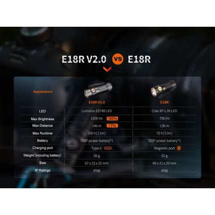 Fenix E18RV20 - LED Nabíjecí svítilna LED/USB IP68 1200 lm 200 h