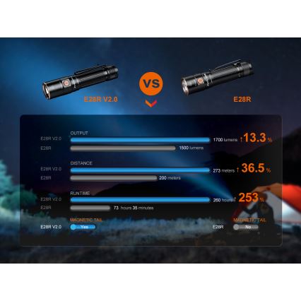 Fenix E28RV20 - LED Stmívatelná nabíjecí svítilna LED/USB IP68 1700 lm 260 h