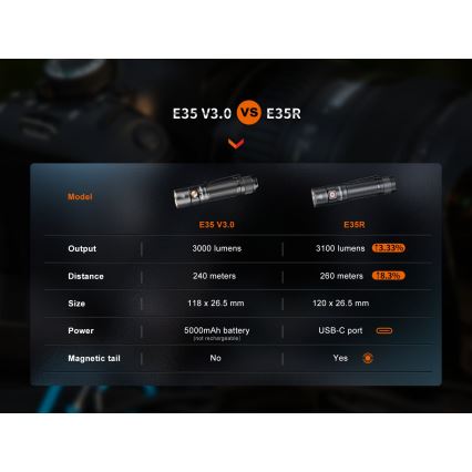 Fenix E35RSETAODS - LED Stmívatelná nabíjecí svítilna LED/USB IP68 3100 lm 69 h 5000 mAh + difuzér 26,5mm