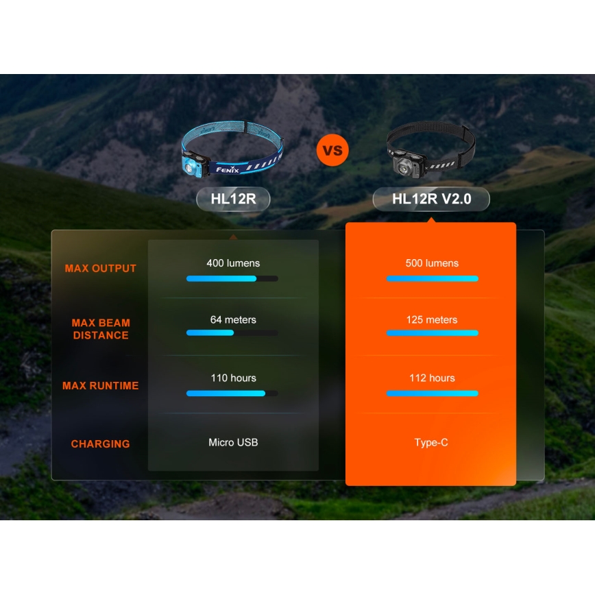 Fenix HL12RV20BLC - LED Stmívatelná nabíjecí čelovka LED/USB 950 mAh IP66 500 lm 112 h černá
