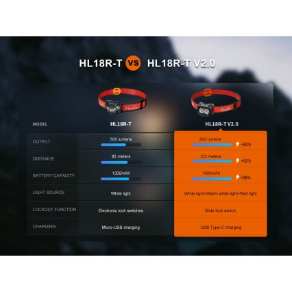 Fenix HL18RTV20WHT - LED Stmívatelná nabíjecí čelovka LED/USB IP66 800 lm 160 h bílá/černá