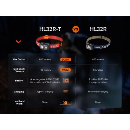 Fenix HL32RTRED - LED Nabíjecí čelovka LED/USB/3xAAA IP66 800 lm 300 h červená/oranžová