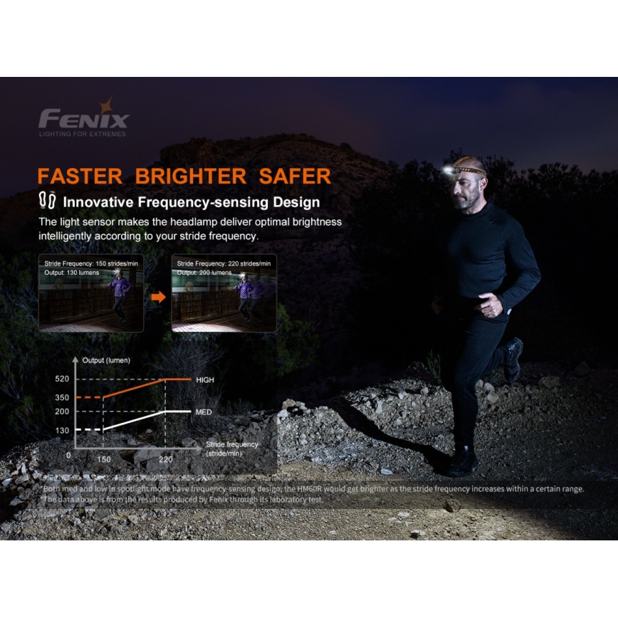 Fenix HM60R - LED Stmívatelná nabíjecí čelovka 4xLED/USB/2xCR123A IP68 1300 lm 300 h 3400 mAh