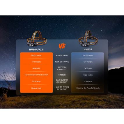 Fenix HM60RV20 - LED Stmívatelná nabíjecí čelovka LED/USB 4000 mAh IP68 1600 lm 292 h oranžová