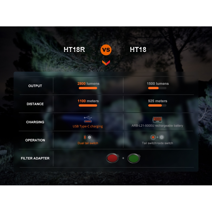 Fenix HT18R - LED Stmívatelná nabíjecí svítilna LED/1x21700 IP68 2800 lm 42 h 5000 mAh
