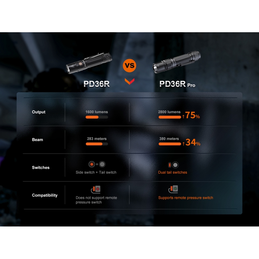 Fenix PD36RPRO - LED Taktická nabíjecí svítilna LED/USB IP68 2800 lm 42 h 5000 mAh