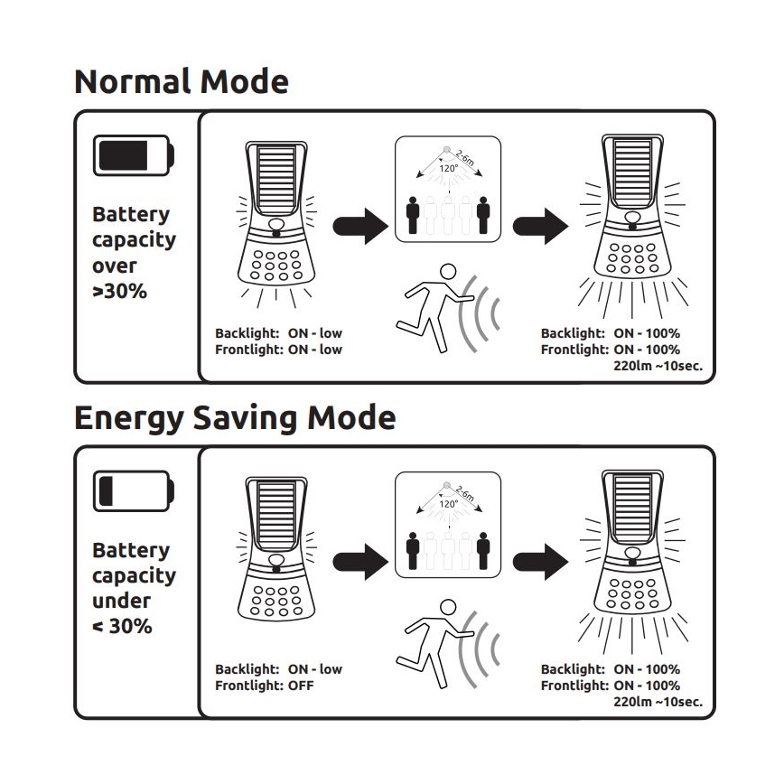 Globo - LED Solární svítidlo se senzorem LED/1,5W/3V IP44 16,2 cm