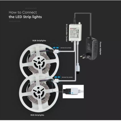 LED RGB Stmívatelný pásek 2x5m LED/4,8W/230V + dálkové ovládání