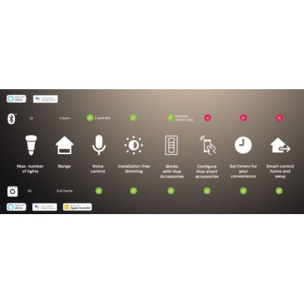 Philips - LED RGBW Stmívatelný pásek Hue FLUX 3m LED/29W/230V 2200-6500K + Hue bridge