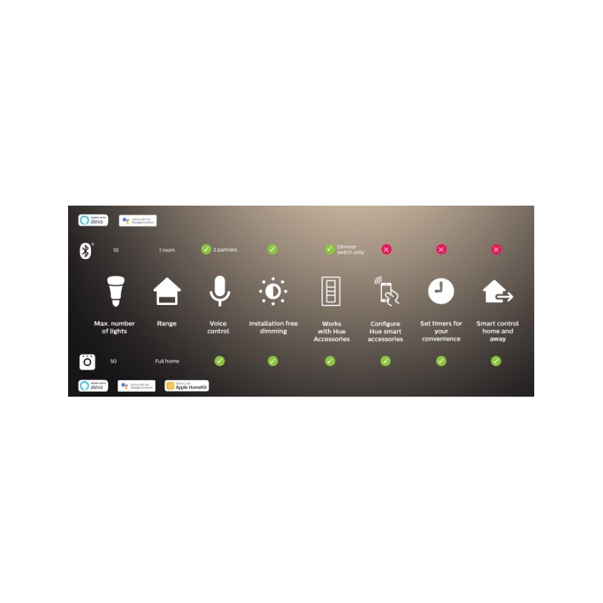 Philips - LED RGBW Stmívatelný pásek Hue FLUX 3m LED/29W/230V 2200-6500K + Hue bridge