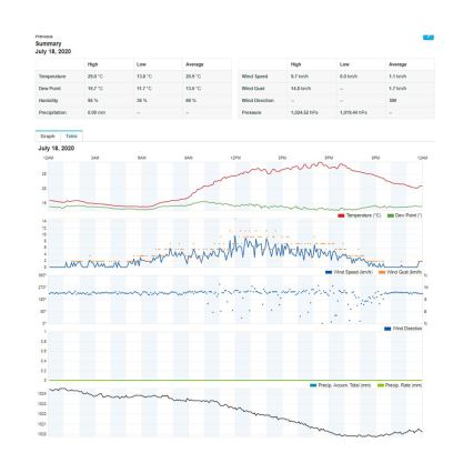Sencor - Profesionální meteostanice s barevným LCD displejem 5V/1xCR2032 + 3xAA Wi-Fi