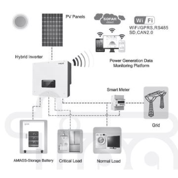 Solární sestava: SOFAR Solar hybridní měnič 10kW + bateriový modul AMASSTORE 10,24kWh se základnou s řídící jednotkou akumulátoru