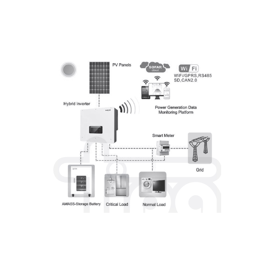 Solární sestava: SOFAR Solar hybridní měnič 6kW + bateriový modul AMASSTORE 10,24kWh se základnou s řídící jednotkou akumulátoru