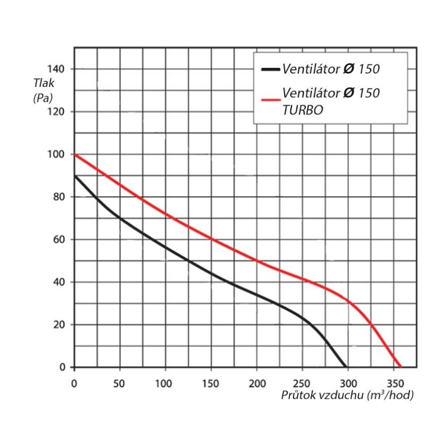 Ventilátor VENTS 150VKO potr.15cm